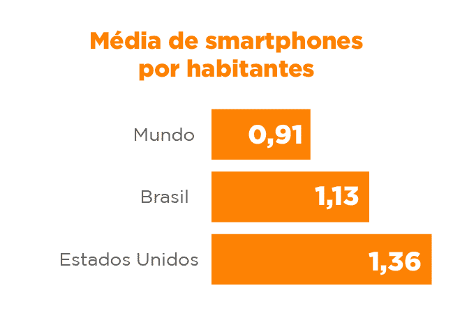Média de smartphones por habitantes Brasil